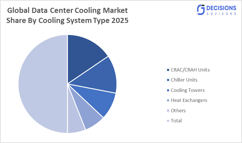 Global Data Center Cooling Market