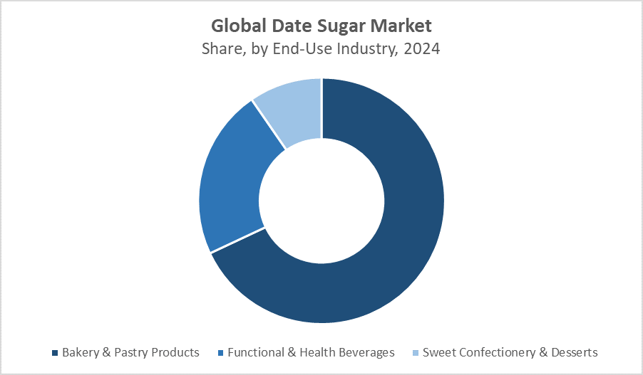 Global Date Sugar Market