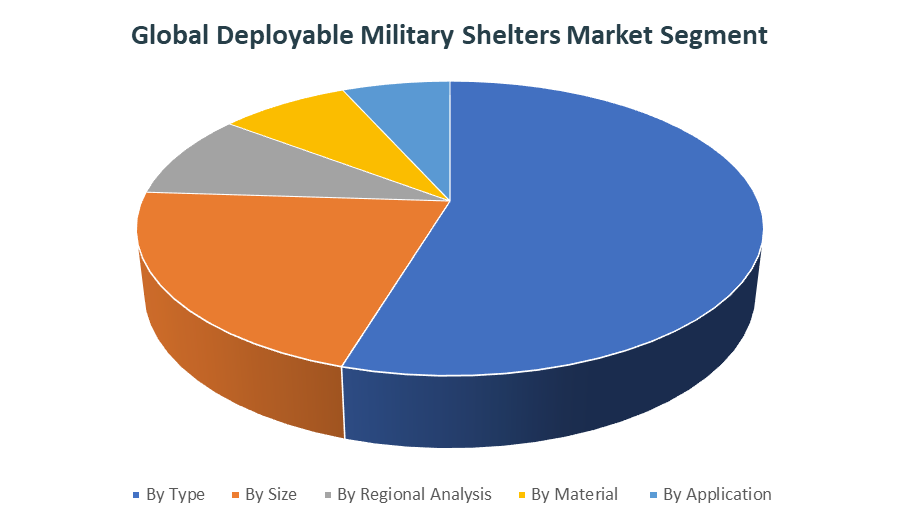Global Deployable Military Shelters Market Segment 