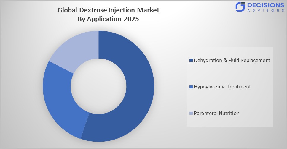 Global Dextrose Injection Market