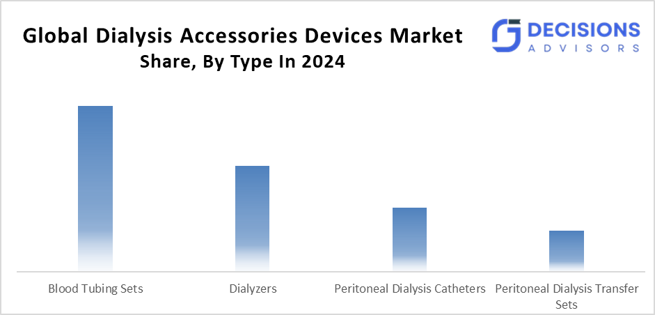 dialysis accessories devices market