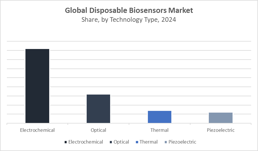 Disposable Biosensors Market 