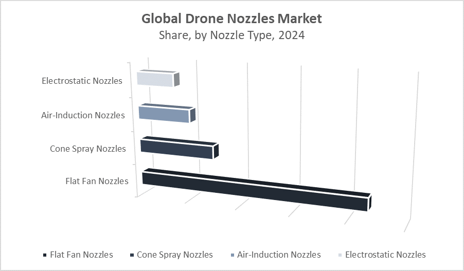 Drone Nozzles Market