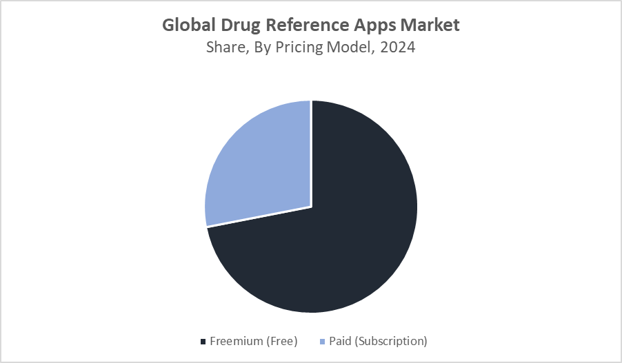 Drug Reference Apps Market Size 