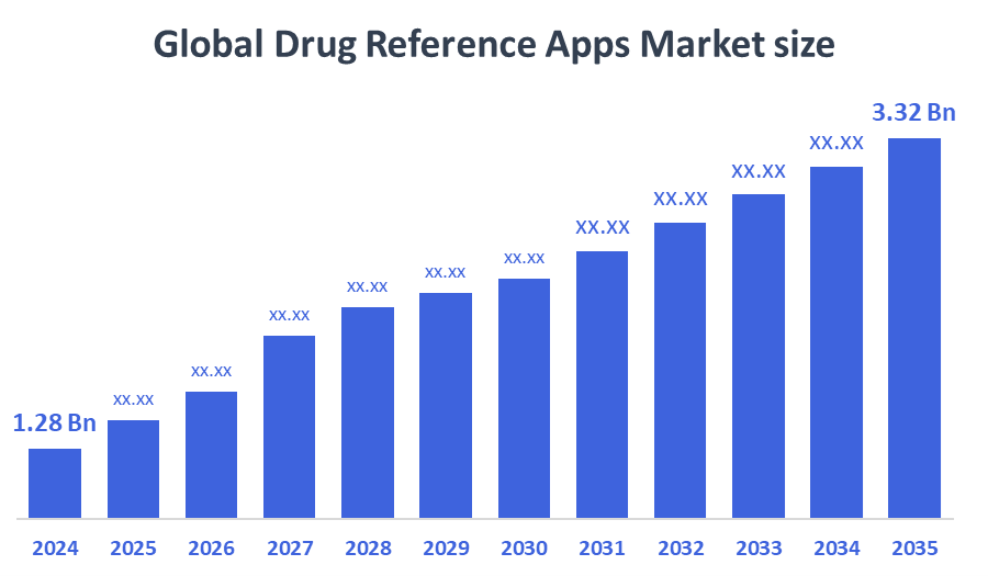 Drug Reference Apps Market Size 