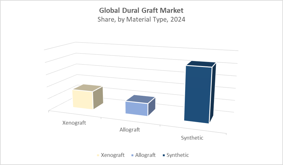 Dural Graft Market
