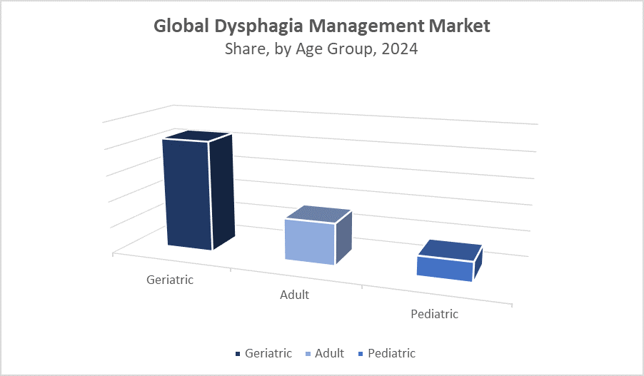 Global Dysphagia Management Market Size