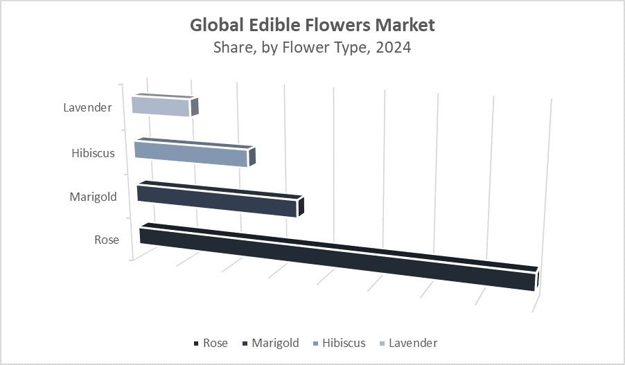 Edible Flowers Market