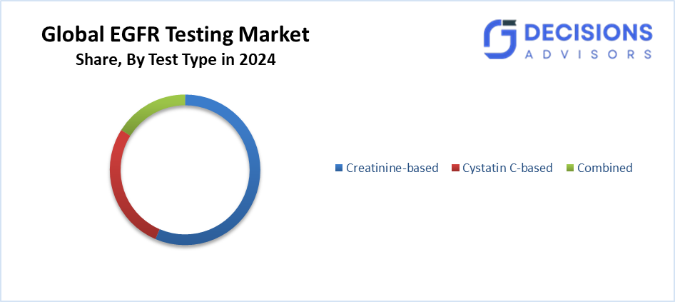 EGFR testing market