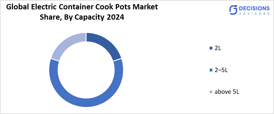 Global Electric Container Cook Pots Market