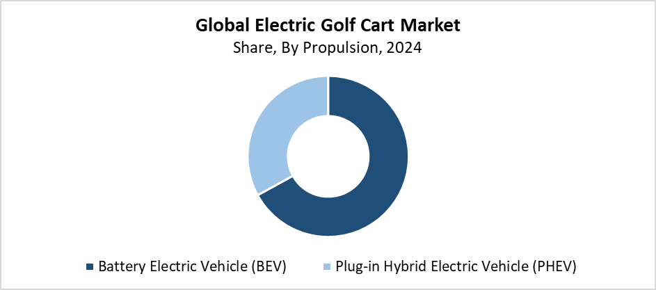Electric Golf Cart Market Size
