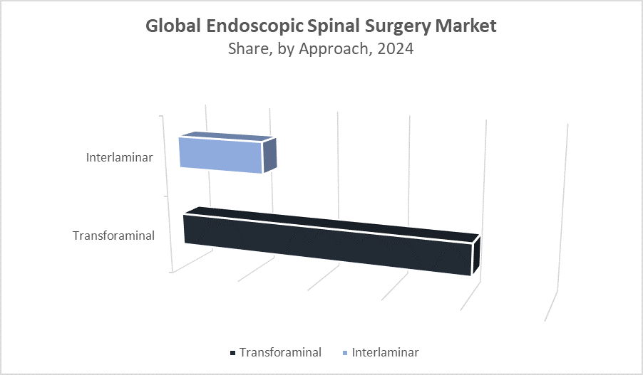 Endoscopic Spinal Surgery Market