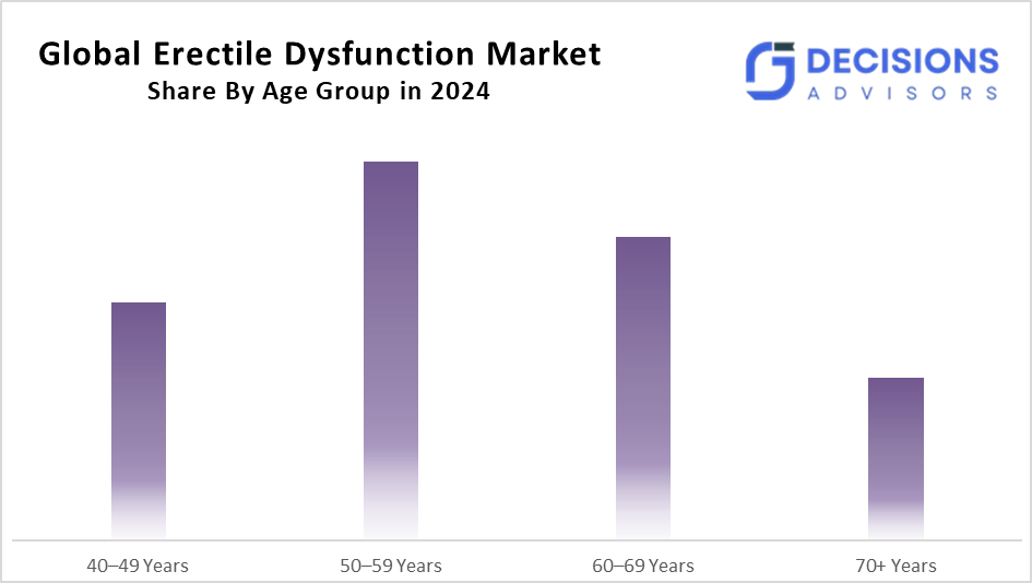Erectile Dysfunction Market