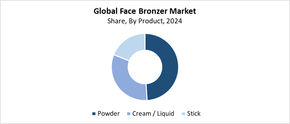 Face Bronzer Market Size 