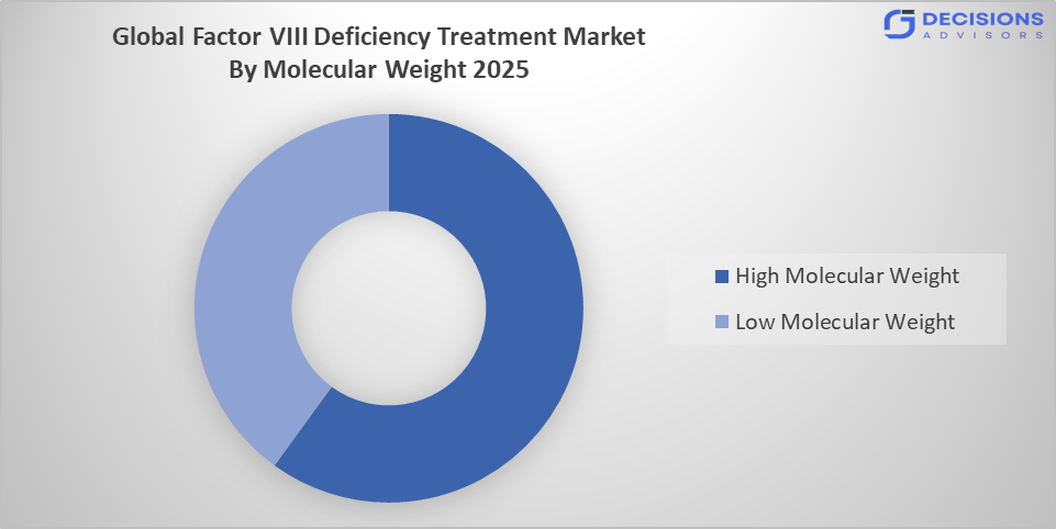 Global Factor VIII Deficiency Treatment Market
