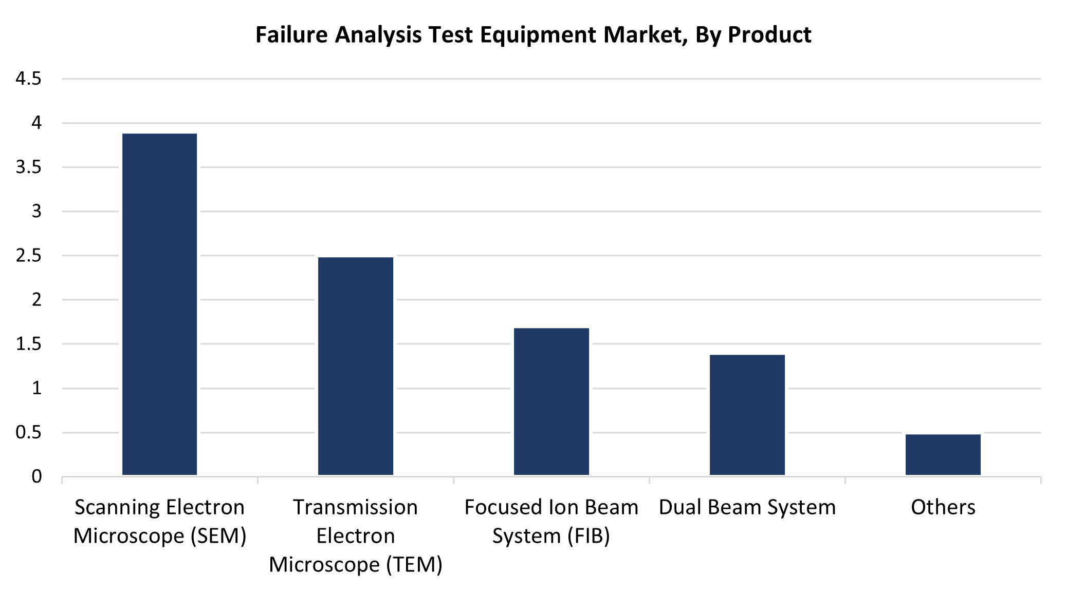 Global Failure Analysis Test Equipment Market