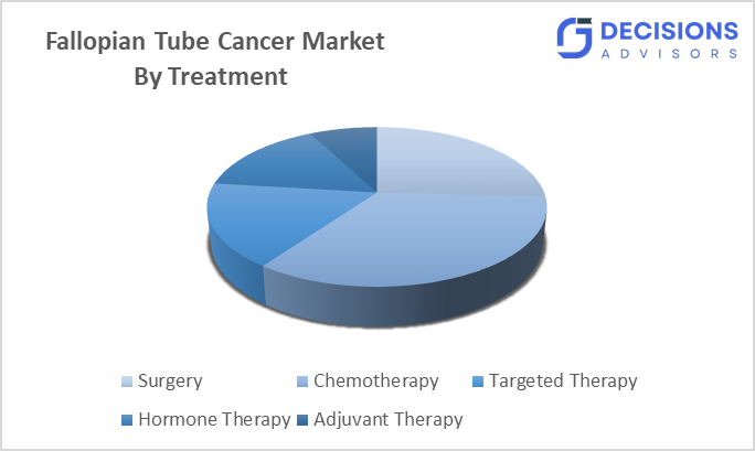 Global Fallopian Tube Cancer Market