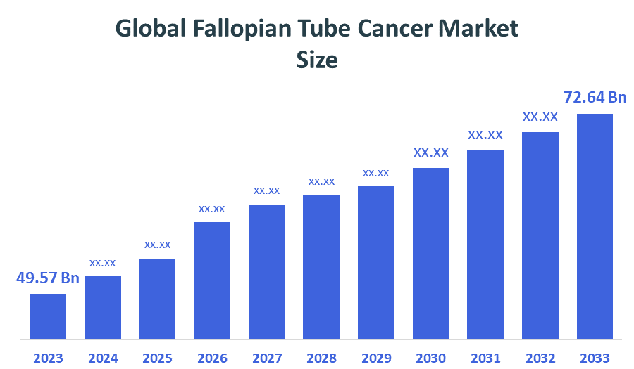 Global Fallopian Tube Cancer Market