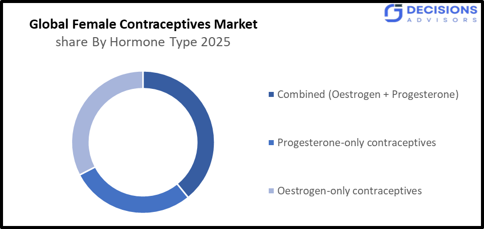 Global Female contraceptives Market