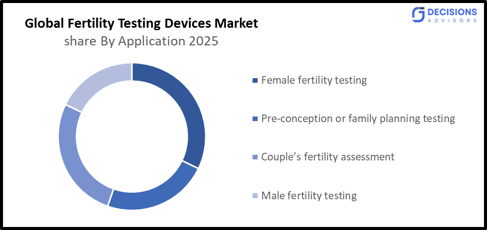 Global Fertility testing devices Market