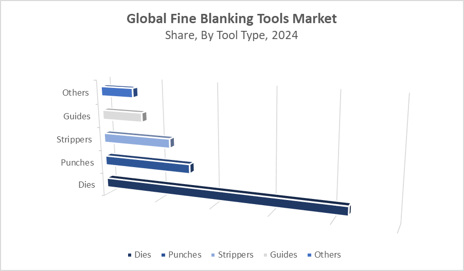 Fine Blanking Tools Market Size 