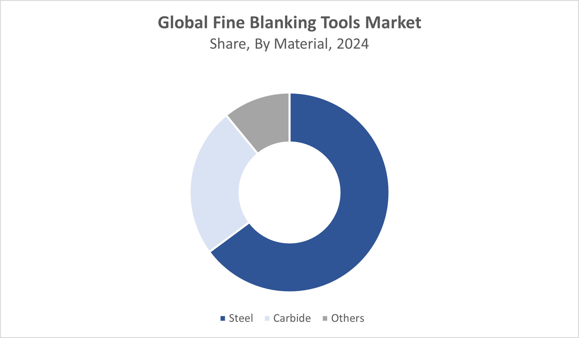 Fine Blanking Tools Market Size 