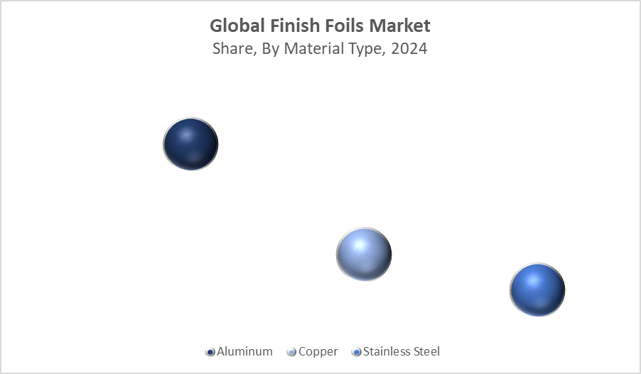 Finish Foils Market