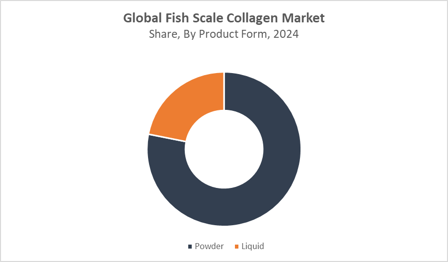 Fish Scale Collagen Market Size 