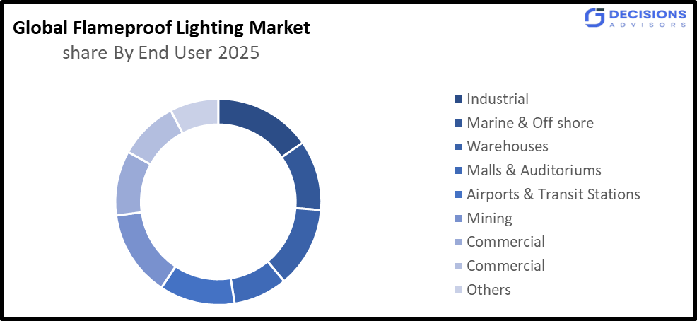 Global Flameproof lighting Market