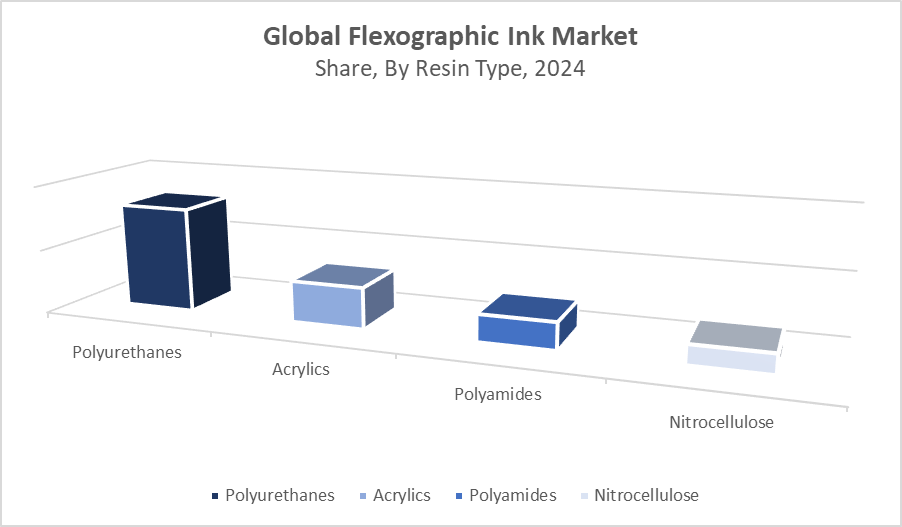 Flexographic Ink Market Size 