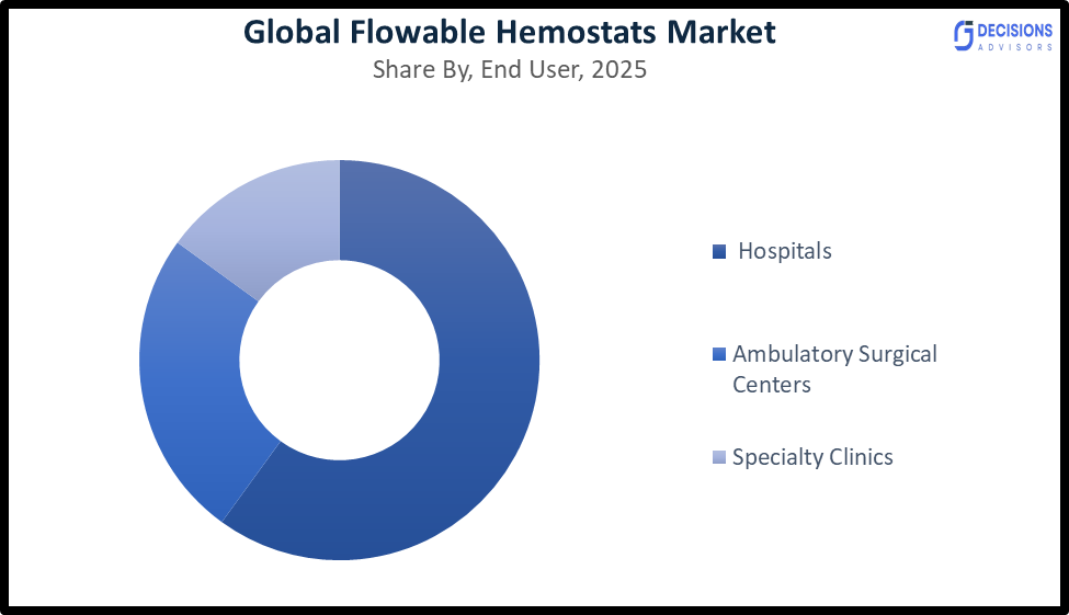 Global Flowable Hemostats Market 