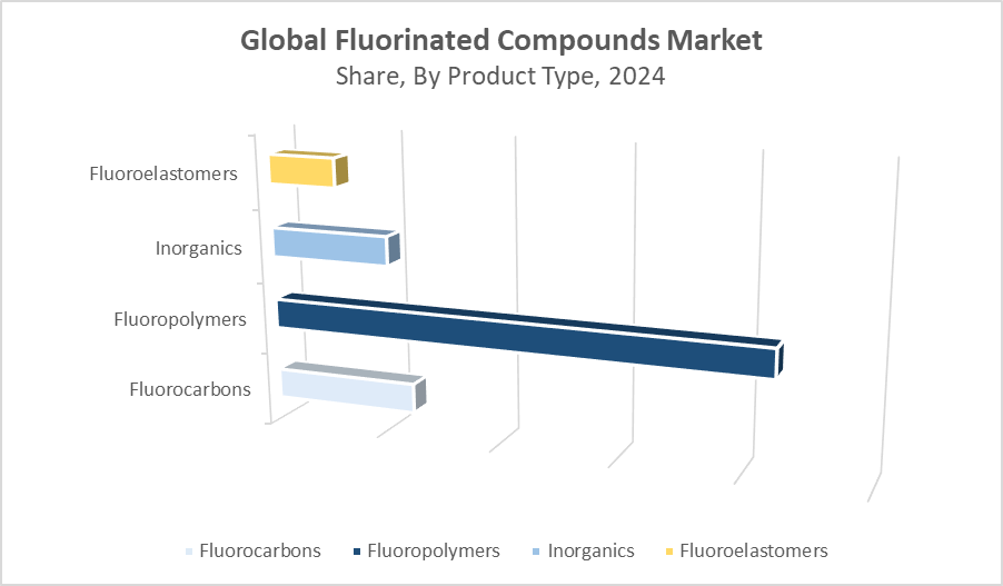 Fluorinated Compounds Market Size 