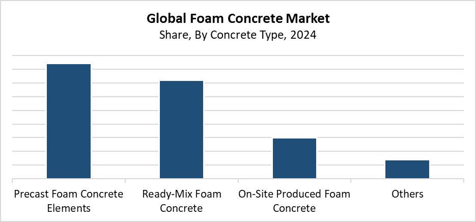 Foam Concrete Market Size