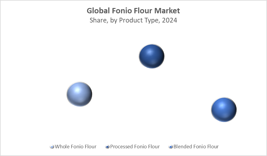 Fonio Flour Market