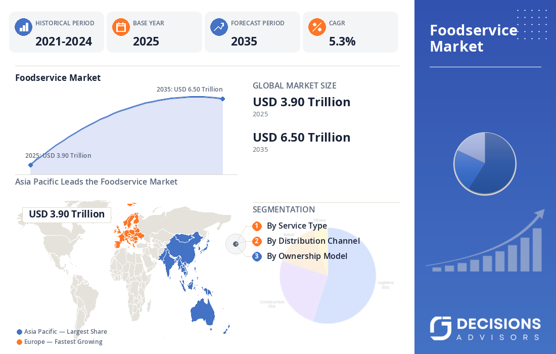 Global Foodservice Market