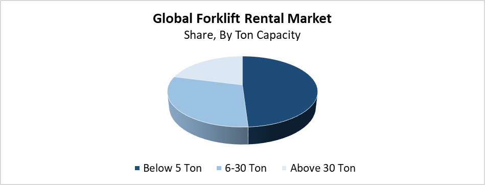 Forklift Rental Market