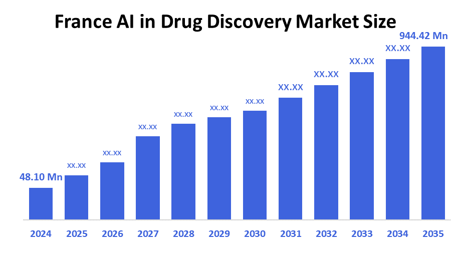 France AI in Drug Discovery Market 