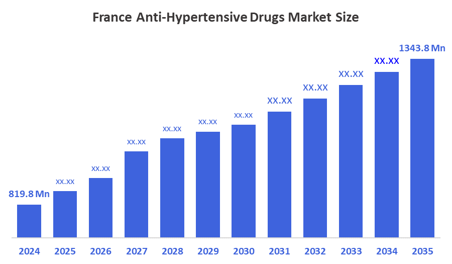 France Anti-Hypertensive Drugs  Market