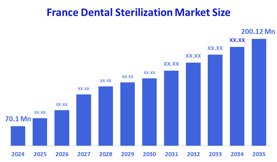 France Dental Sterilization Market Size