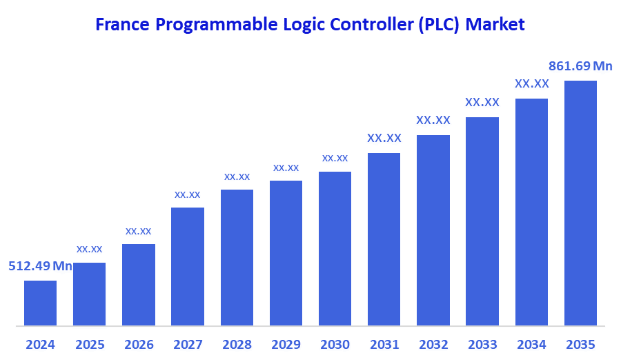France Programmable Logic Controller (PLC) Market