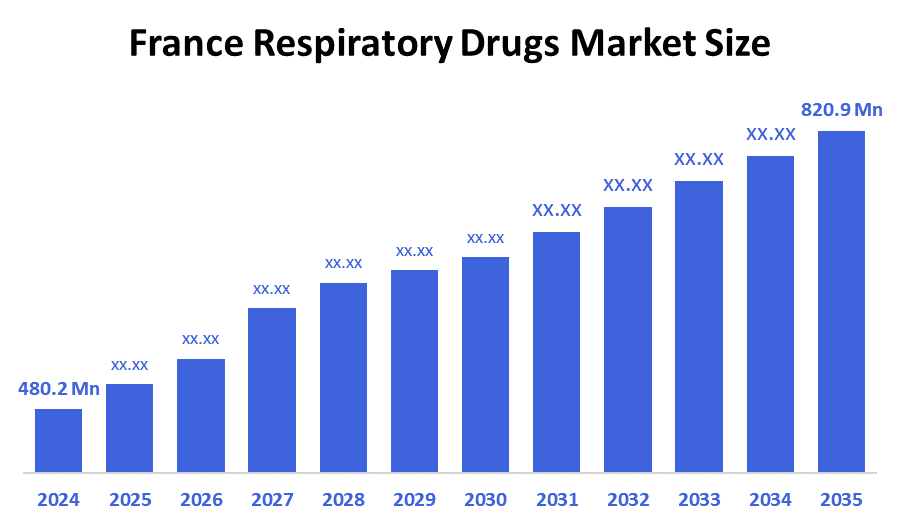 France Respiratory Drugs Market
