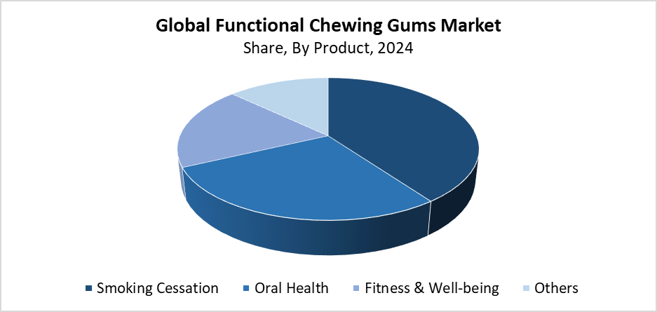Functional Chewing Gums Market Size 