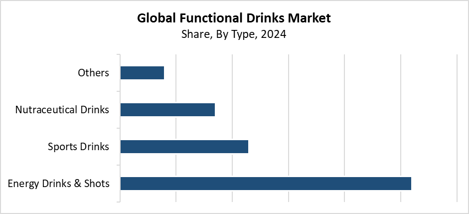 Functional Drinks Market 