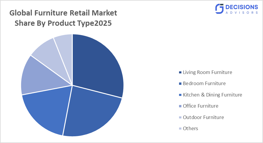 Global Furniture Retail Market