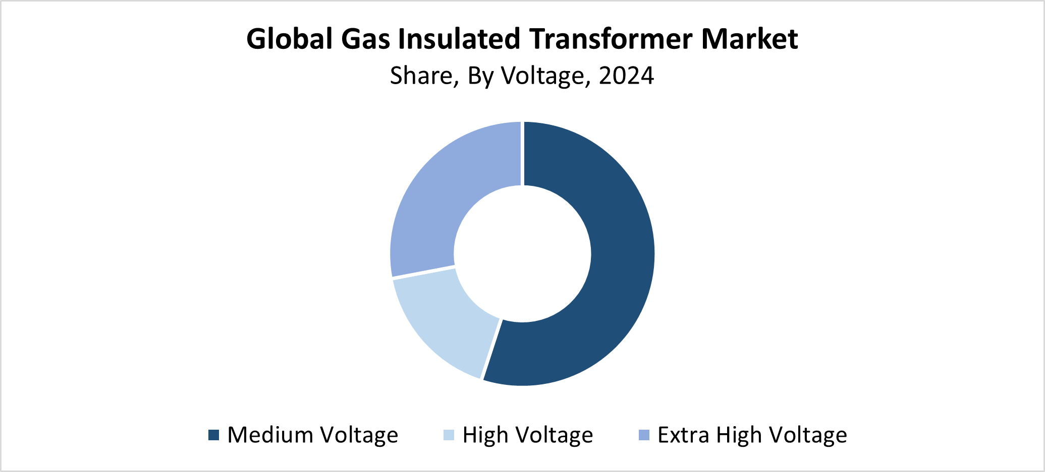 Gas-Insulated Transformer Market Size 