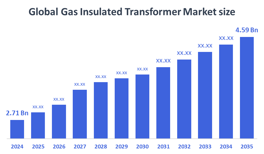 Gas Insulated Transformer Market