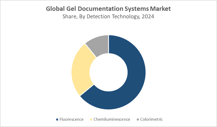 Gel Documentation Systems Market