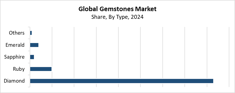 Gemstones Market Size 