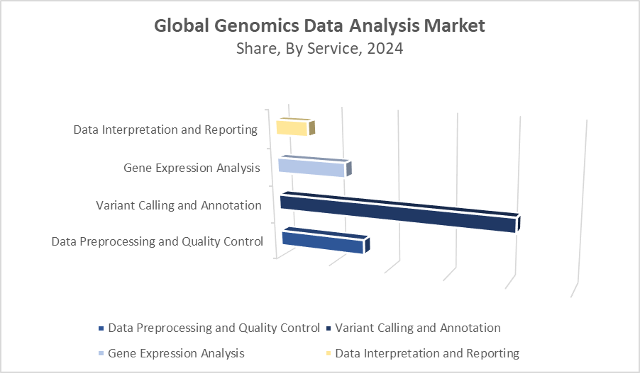 Genomics Data Analysis Market Size 