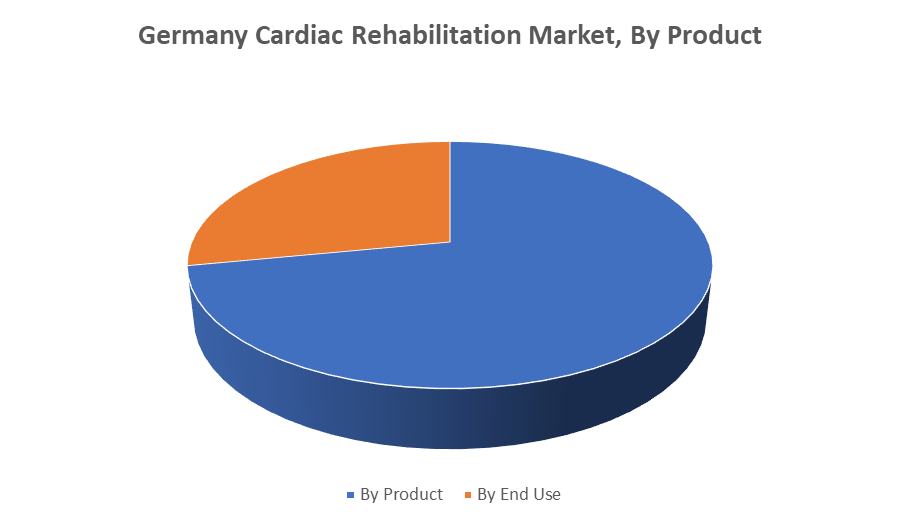 Germany Cardiac Rehabilitation Market 